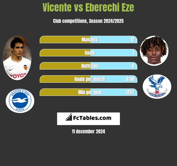 Vicente vs Eberechi Eze h2h player stats