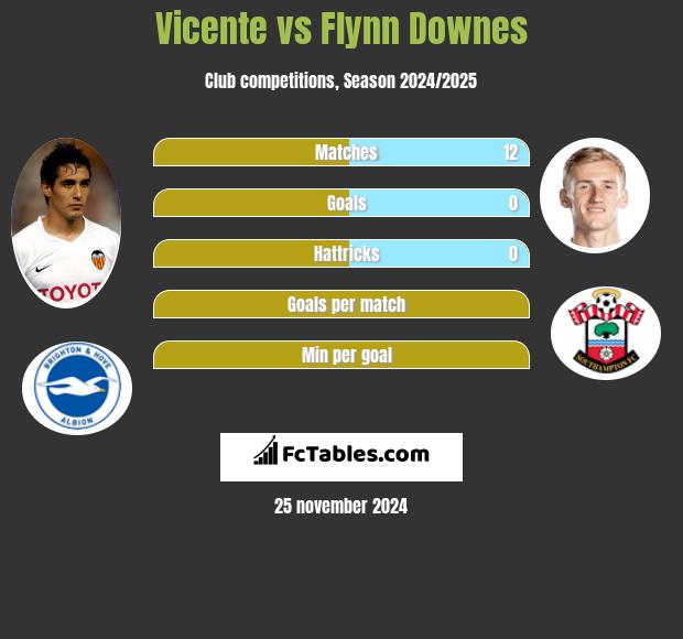 Vicente vs Flynn Downes h2h player stats