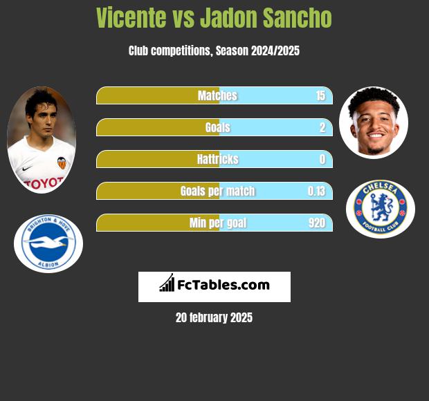 Vicente vs Jadon Sancho h2h player stats