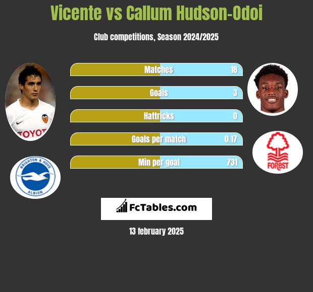 Vicente vs Callum Hudson-Odoi h2h player stats