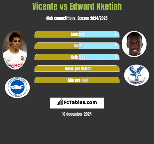 Vicente vs Edward Nketiah h2h player stats