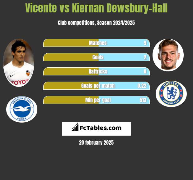 Vicente vs Kiernan Dewsbury-Hall h2h player stats