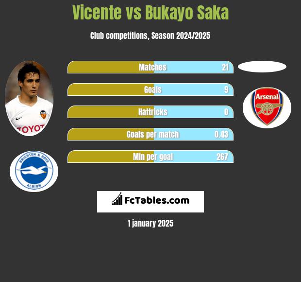 Vicente vs Bukayo Saka h2h player stats