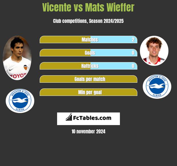 Vicente vs Mats Wieffer h2h player stats