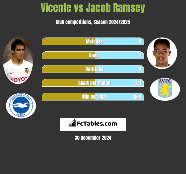 Vicente vs Jacob Ramsey h2h player stats