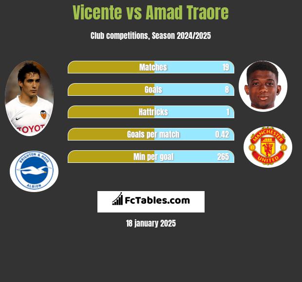 Vicente vs Amad Traore h2h player stats