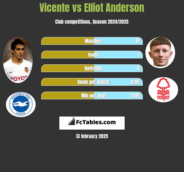 Vicente vs Elliot Anderson h2h player stats