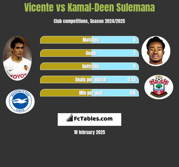 Vicente vs Kamal-Deen Sulemana h2h player stats