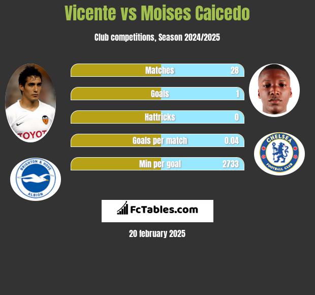 Vicente vs Moises Caicedo h2h player stats