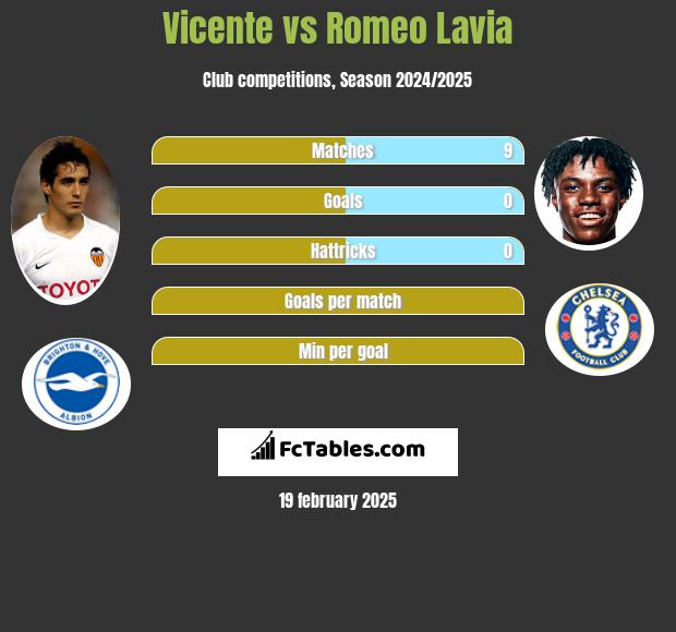 Vicente vs Romeo Lavia h2h player stats