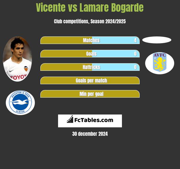 Vicente vs Lamare Bogarde h2h player stats