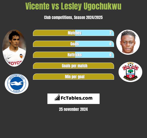 Vicente vs Lesley Ugochukwu h2h player stats