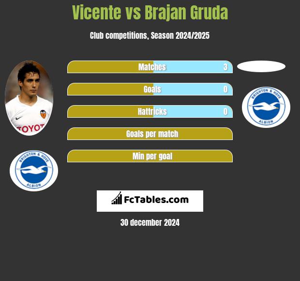 Vicente vs Brajan Gruda h2h player stats