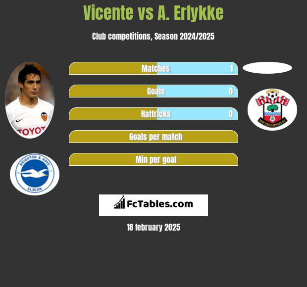 Vicente vs A. Erlykke h2h player stats