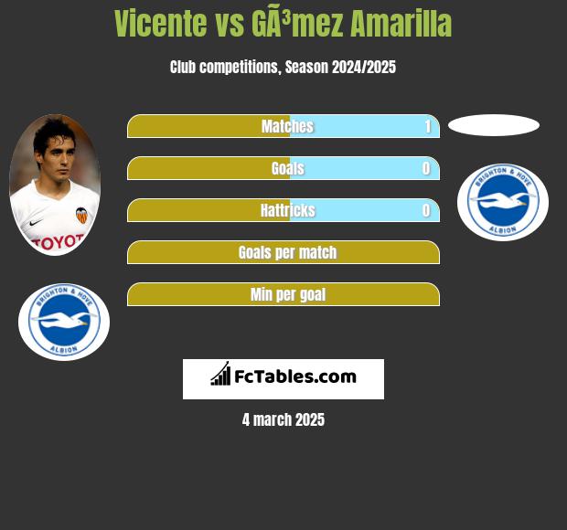 Vicente vs GÃ³mez Amarilla h2h player stats