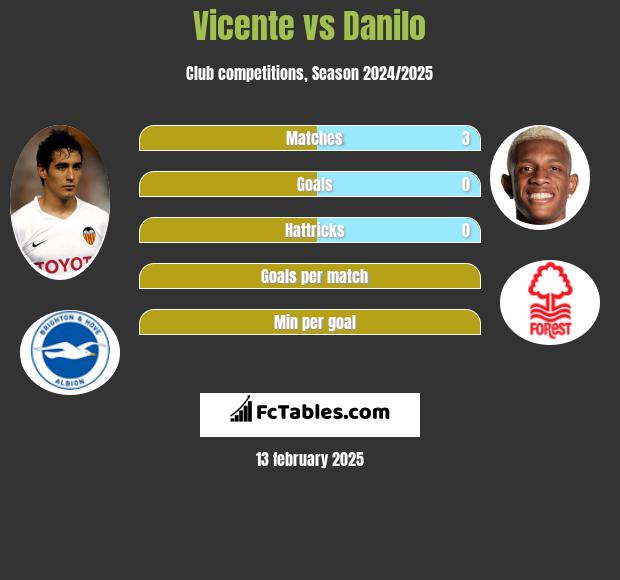 Vicente vs Danilo h2h player stats