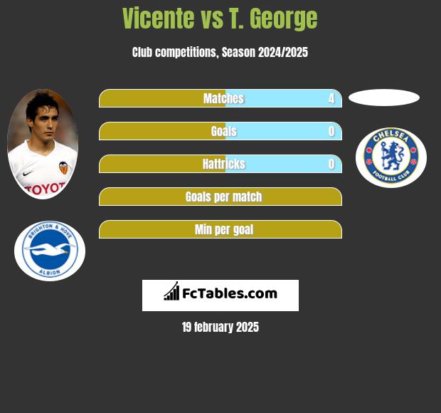 Vicente vs T. George h2h player stats