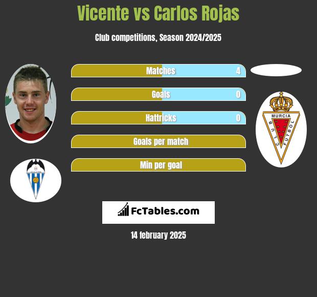 Vicente vs Carlos Rojas h2h player stats