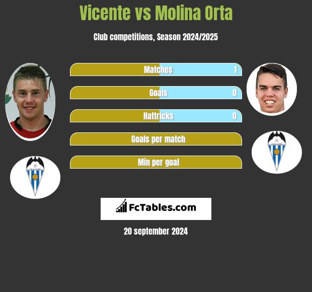 Vicente vs Molina Orta h2h player stats