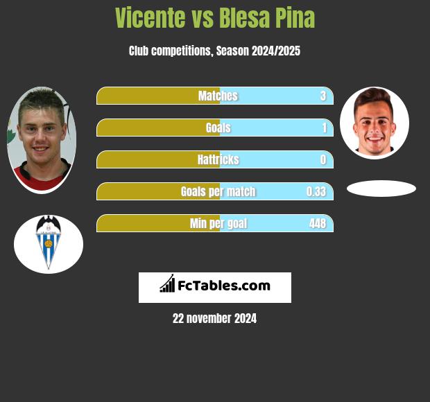 Vicente vs Blesa Pina h2h player stats