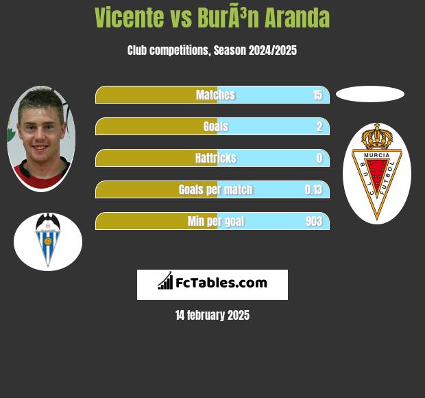 Vicente vs BurÃ³n Aranda h2h player stats