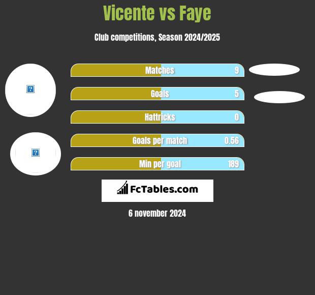 Vicente vs Faye h2h player stats