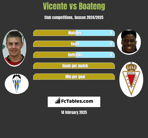 Vicente vs Boateng h2h player stats