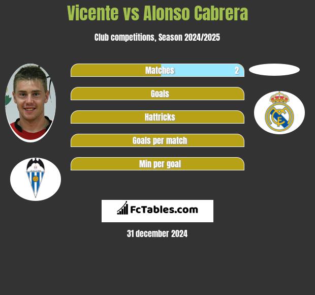 Vicente vs Alonso Cabrera h2h player stats