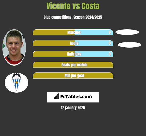 Vicente vs Costa h2h player stats