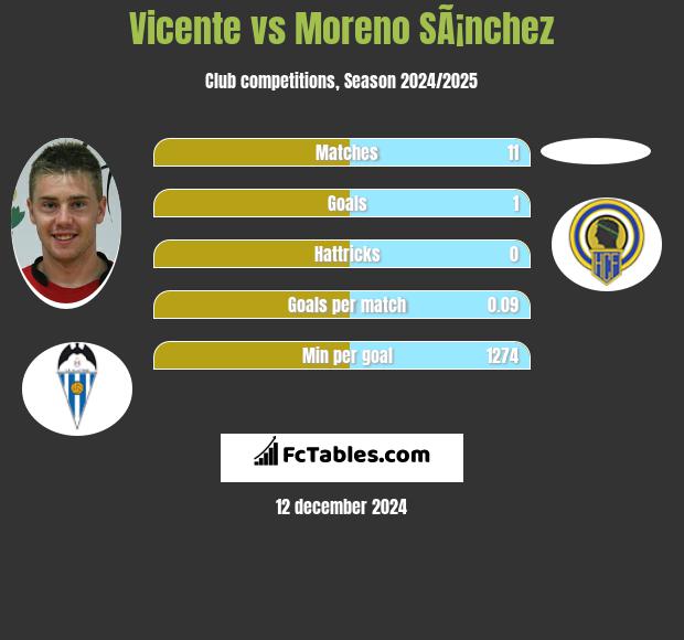 Vicente vs Moreno SÃ¡nchez h2h player stats