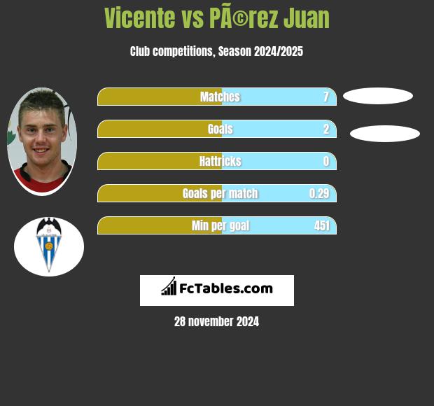 Vicente vs PÃ©rez Juan h2h player stats