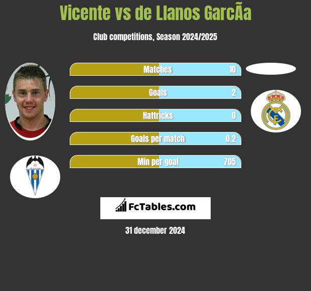 Vicente vs de Llanos GarcÃ­a h2h player stats