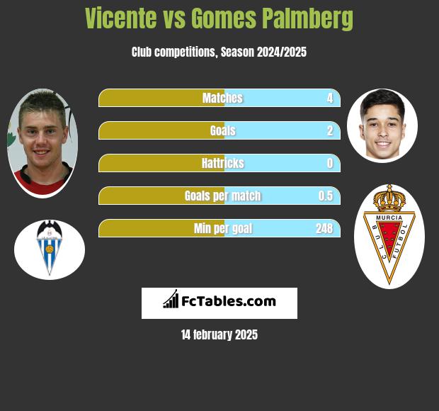 Vicente vs Gomes Palmberg h2h player stats