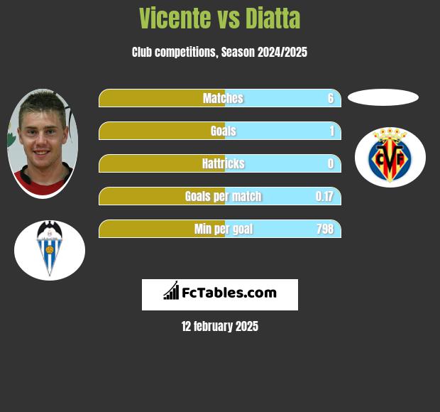 Vicente vs Diatta h2h player stats