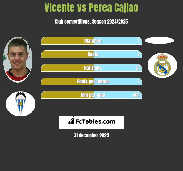 Vicente vs Perea Cajiao h2h player stats