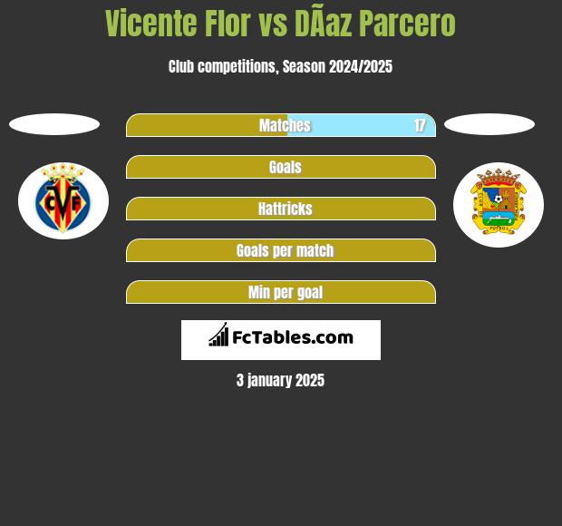 Vicente Flor vs DÃ­az Parcero h2h player stats