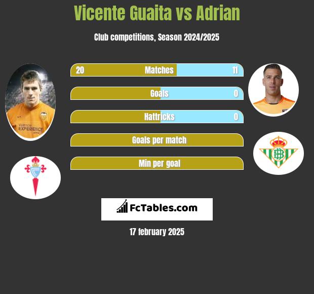 Vicente Guaita vs Adrian h2h player stats