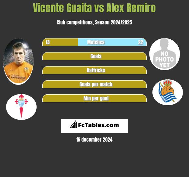 Vicente Guaita vs Alex Remiro h2h player stats