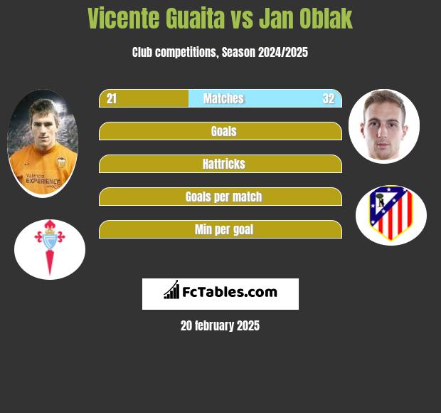 Vicente Guaita vs Jan Oblak h2h player stats