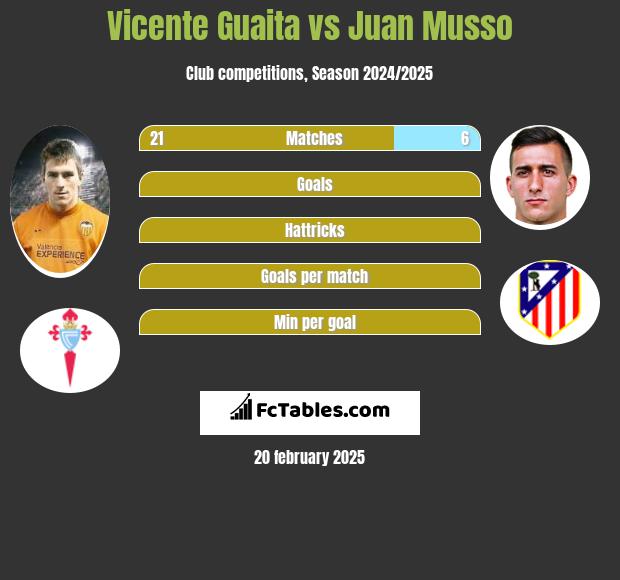 Vicente Guaita vs Juan Musso h2h player stats