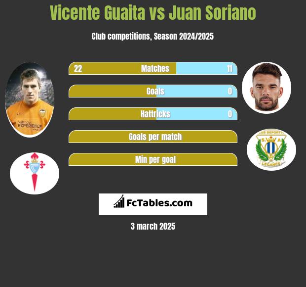 Vicente Guaita vs Juan Soriano h2h player stats