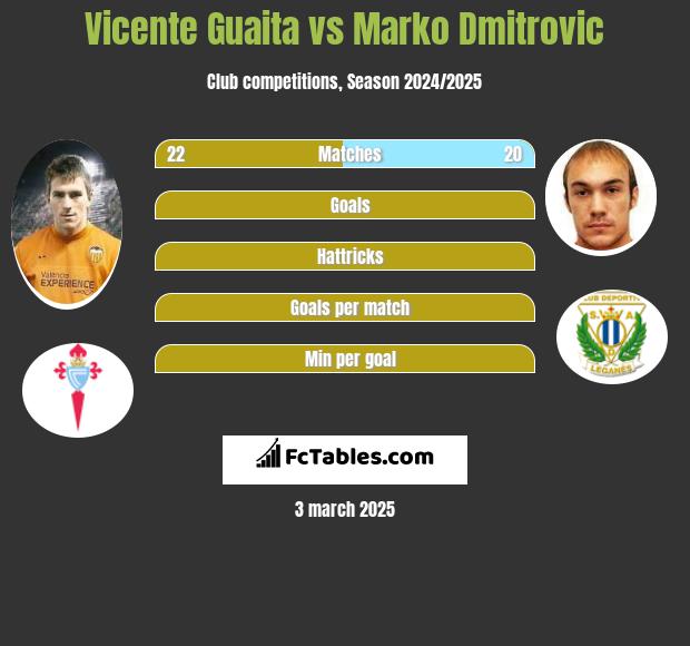 Vicente Guaita vs Marko Dmitrovic h2h player stats