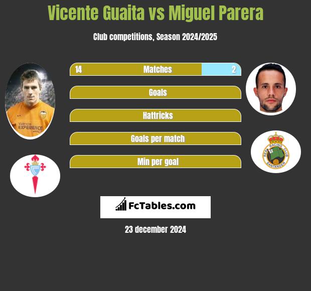 Vicente Guaita vs Miguel Parera h2h player stats