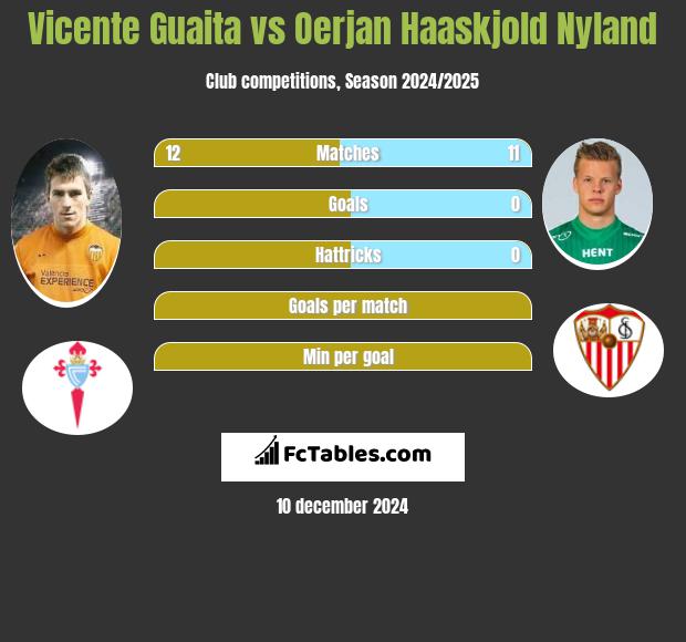 Vicente Guaita vs Oerjan Haaskjold Nyland h2h player stats