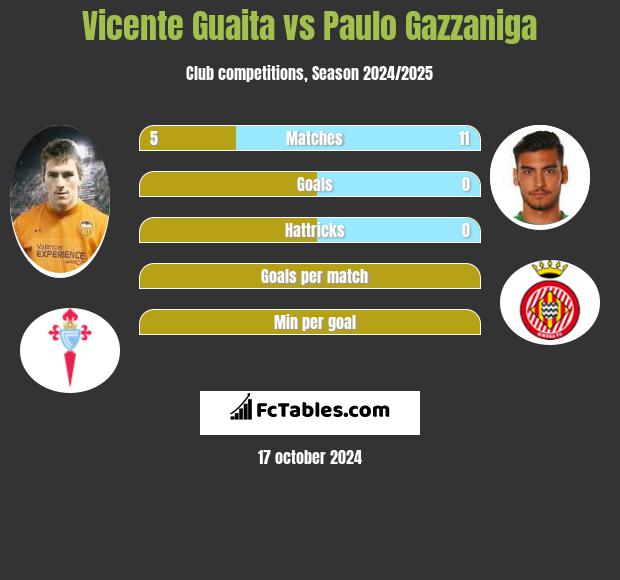 Vicente Guaita vs Paulo Gazzaniga h2h player stats