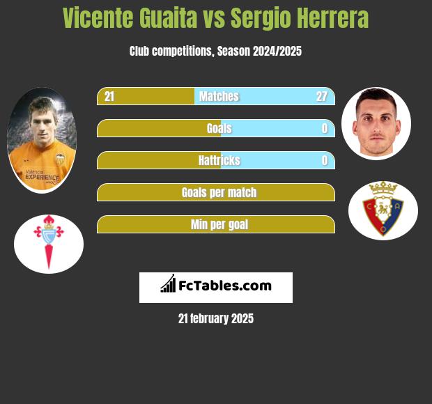 Vicente Guaita vs Sergio Herrera h2h player stats