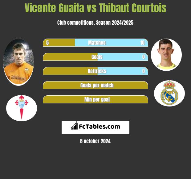 Vicente Guaita vs Thibaut Courtois h2h player stats