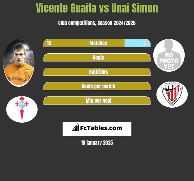 Vicente Guaita vs Unai Simon h2h player stats