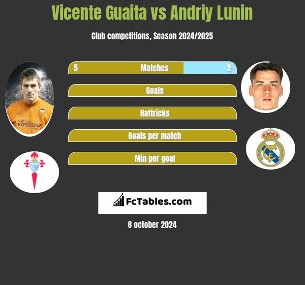 Vicente Guaita vs Andriy Lunin h2h player stats