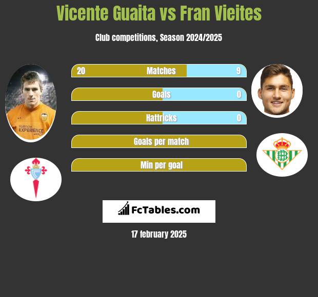 Vicente Guaita vs Fran Vieites h2h player stats